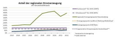 Energiemengenbilanz 2022:  Rauschenberg übertrifft kontinuierlich mehrfach die Ausbauziele