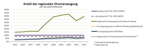 Energiemengenbilanz 2022: Rauschenberg übertrifft kontinuierlich mehrfach die Ausbauziele