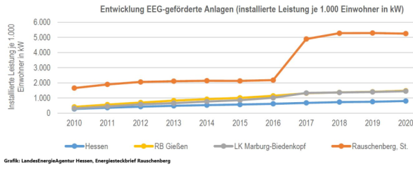 Bioenergiestadt Rauschenberg: 10.000 kWh Strom je Einwohner aus EEG-Anlagen