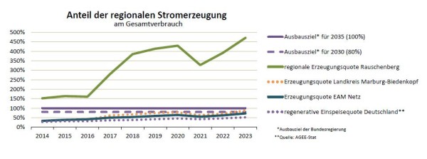 Bioenergiestadt Rauschenberg: Erneut Spitzenposition bei ...